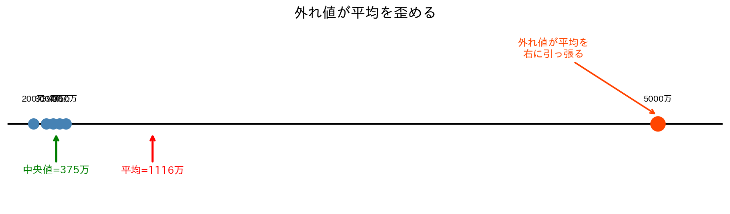 外れ値が平均を歪める