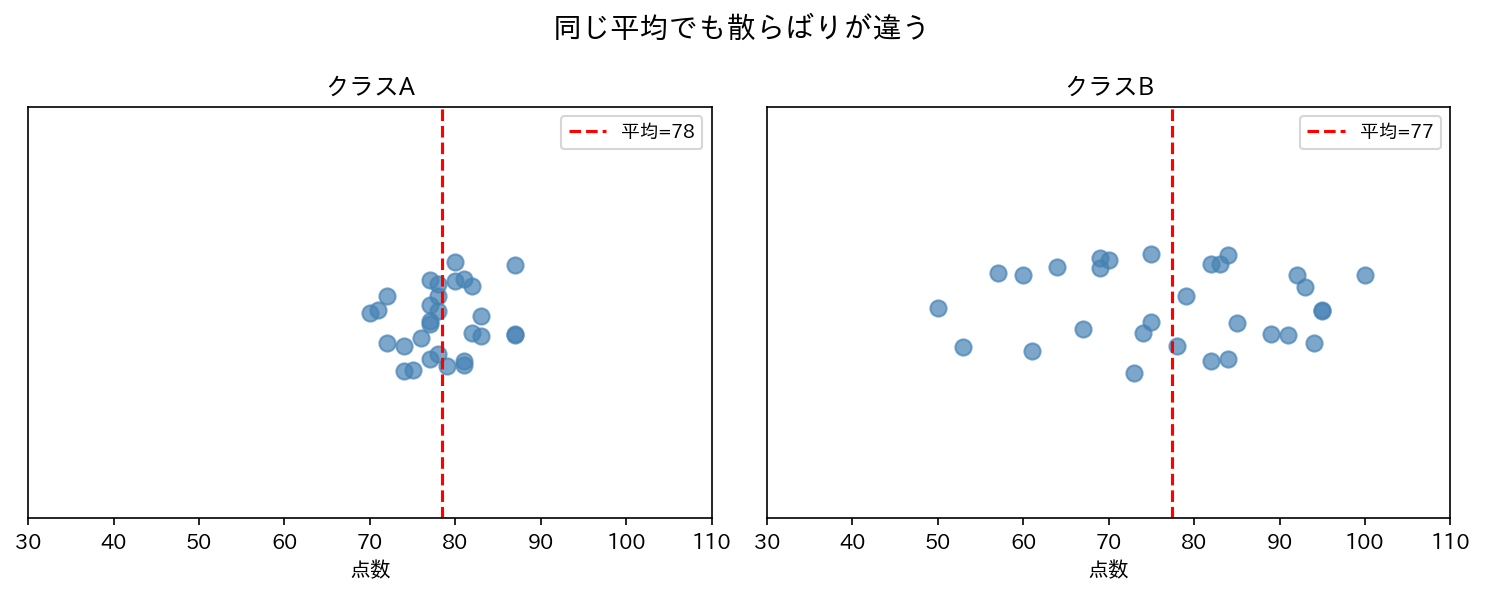 同じ平均でも散らばりが違う