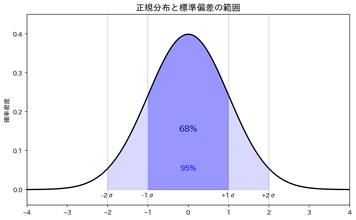 正規分布と標準偏差の範囲