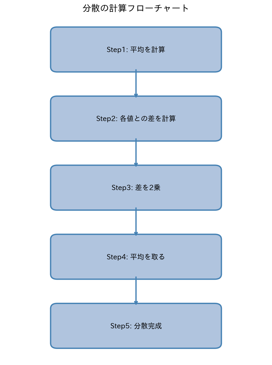 分散の計算フローチャート