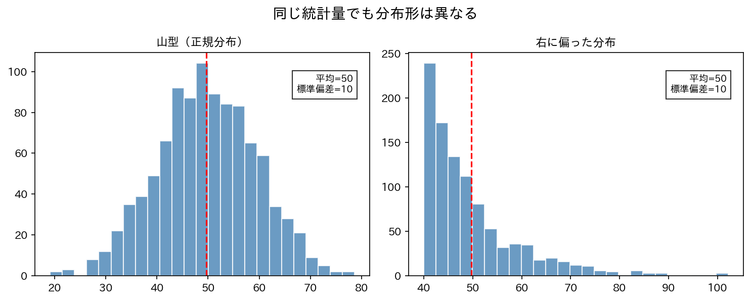 同じ統計量でも分布形は異なる