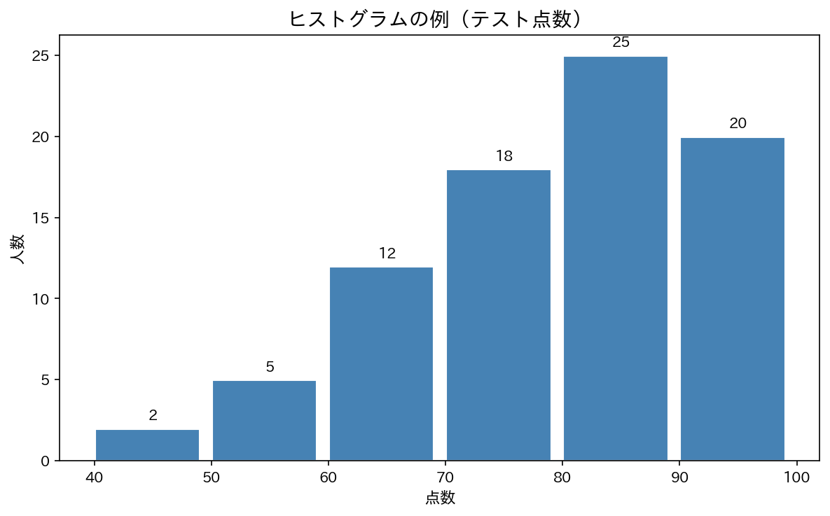 ヒストグラムの例（テスト点数）