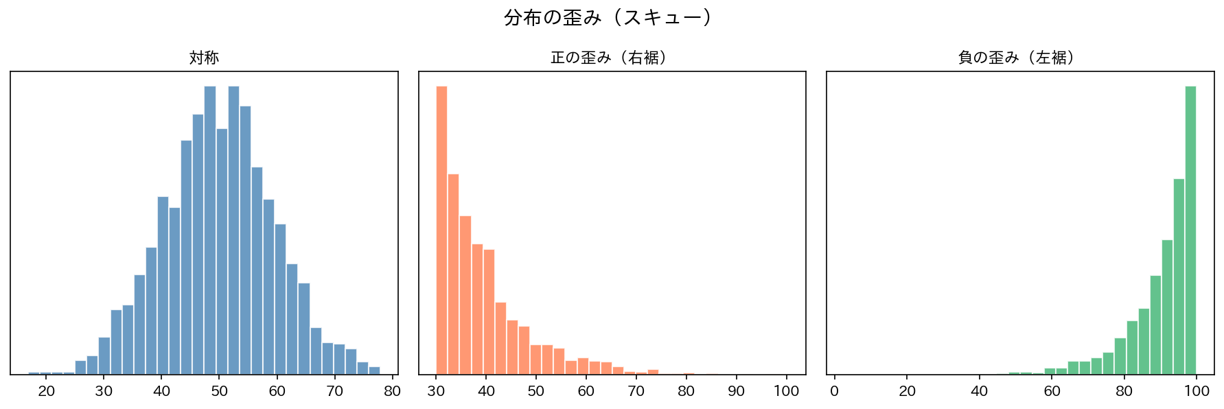 分布の歪み（スキュー）
