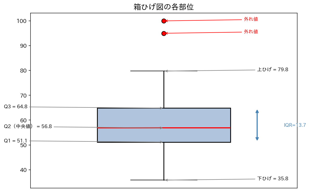 箱ひげ図の各部位