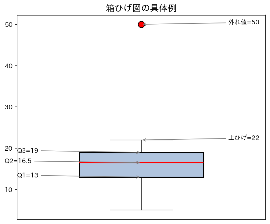 箱ひげ図の具体例