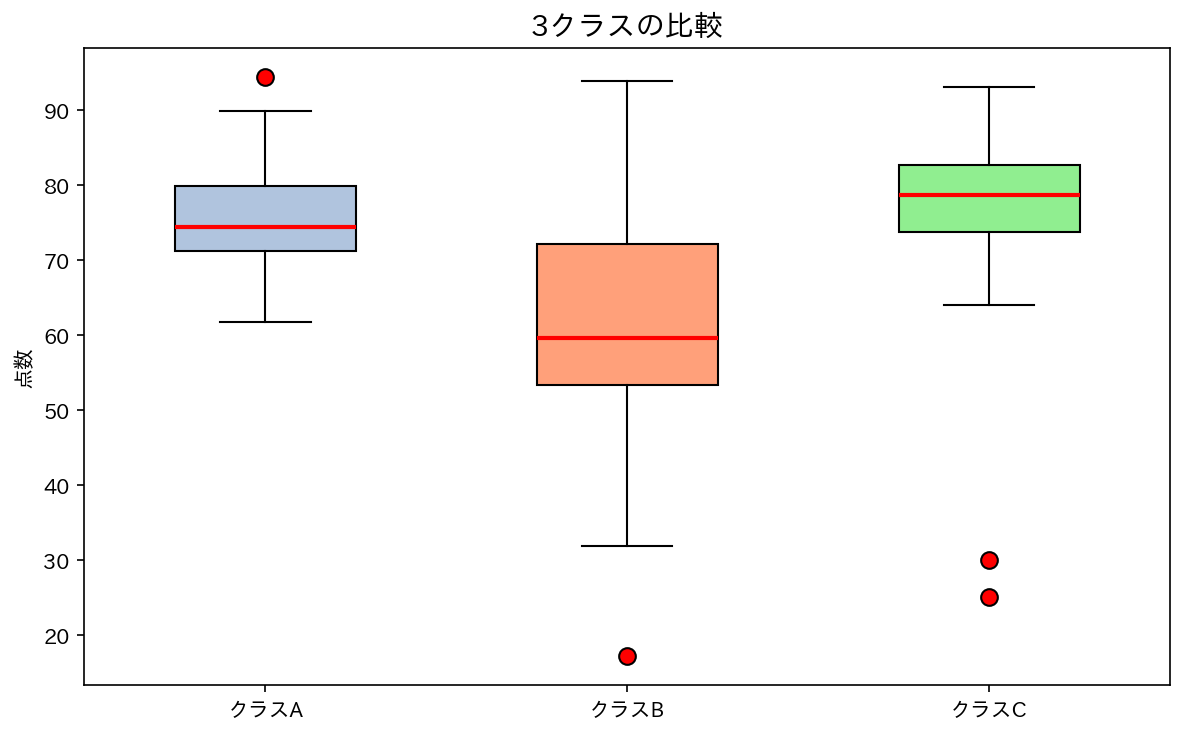 3クラスの比較