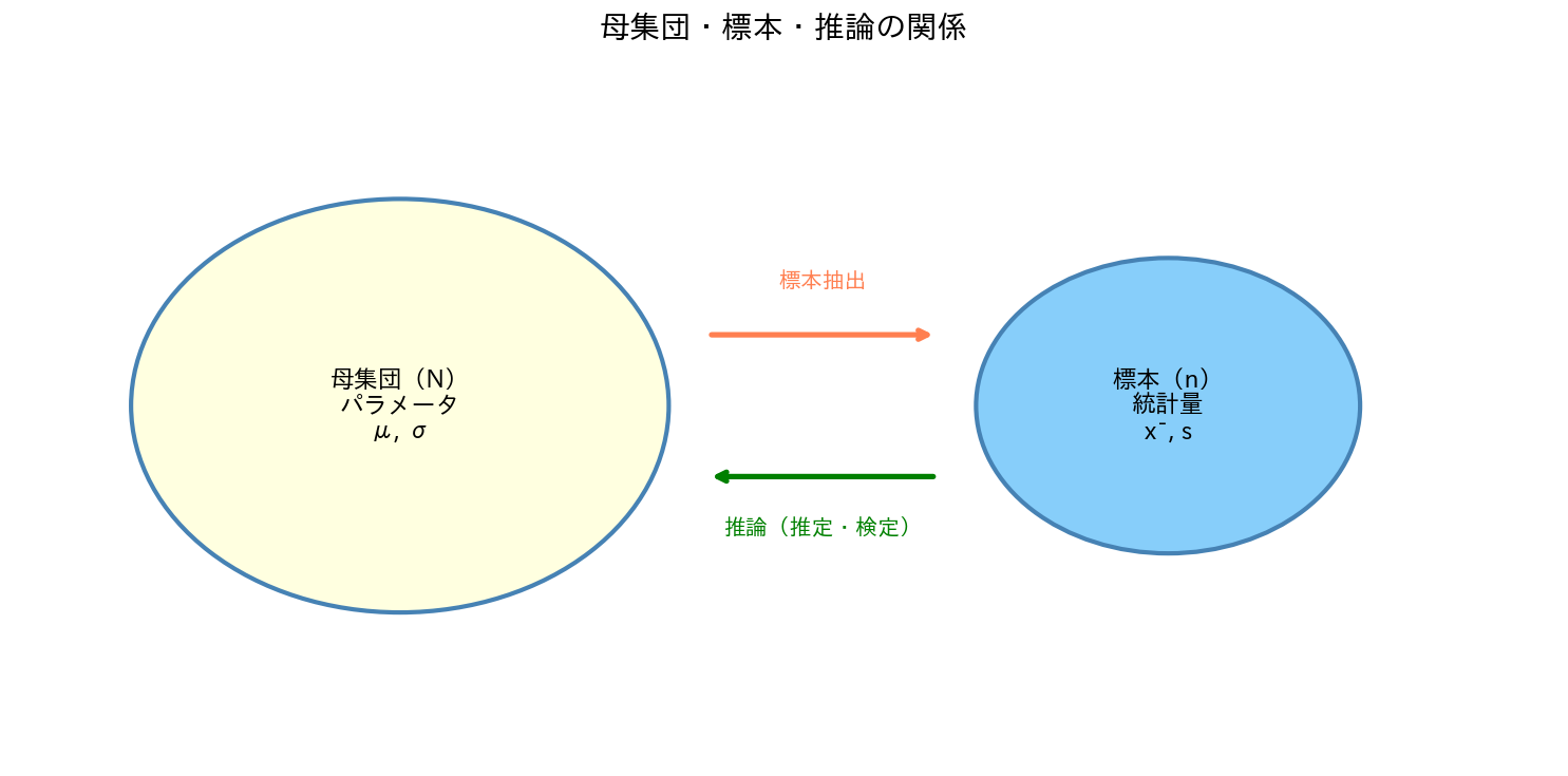 母集団・標本・推論の関係