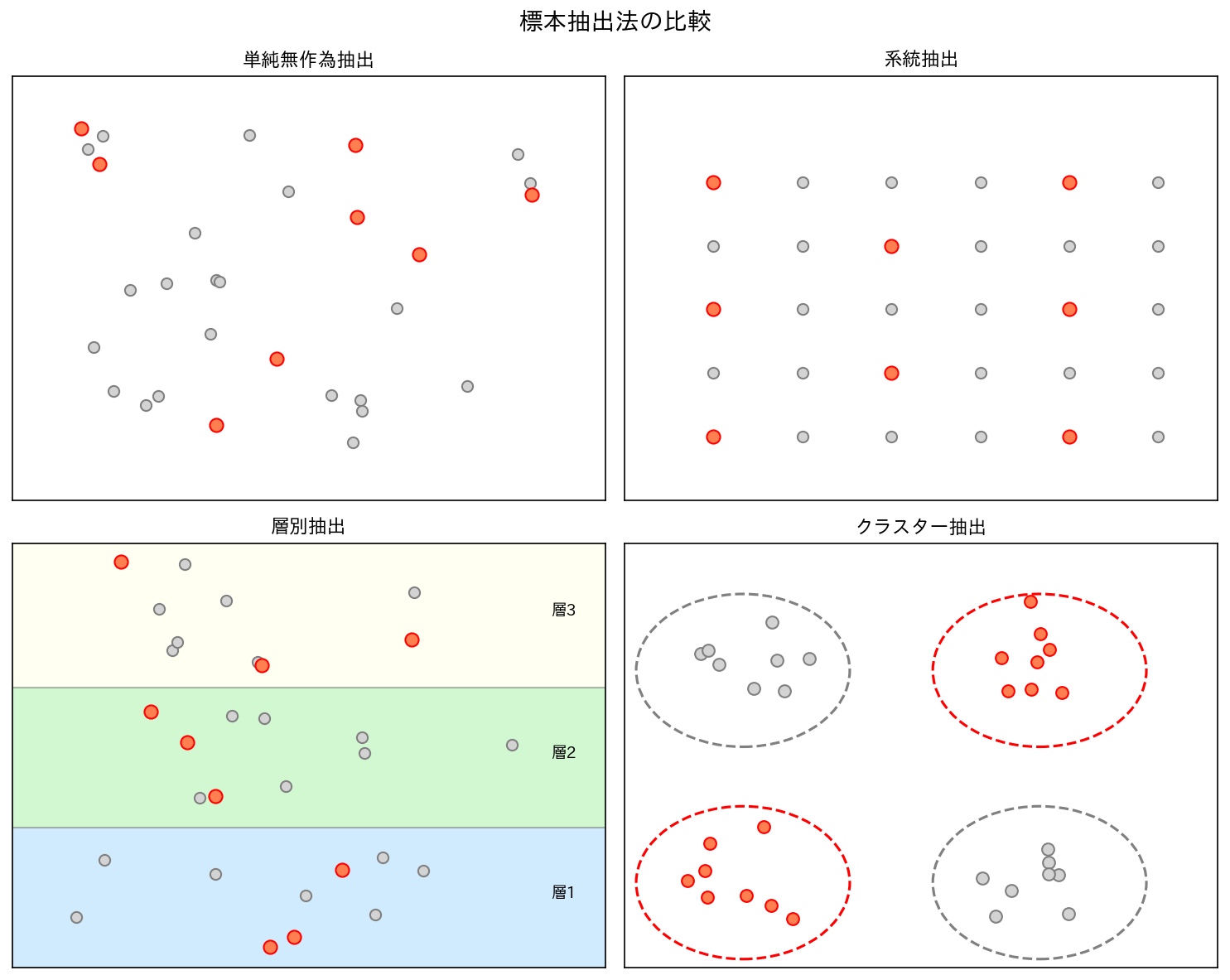 標本抽出法の比較