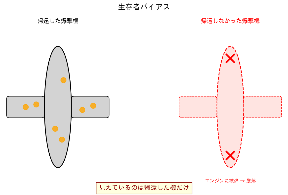 生存者バイアス