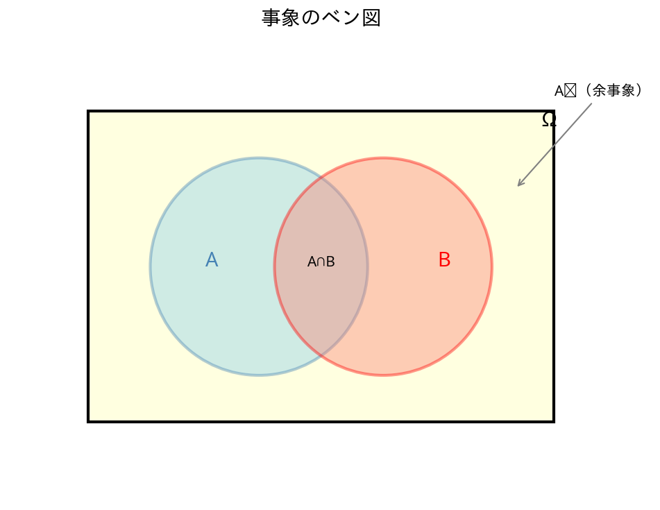 事象のベン図