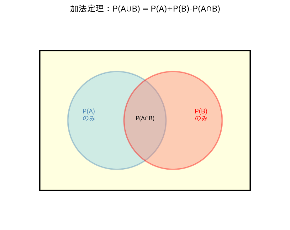 加法定理のベン図
