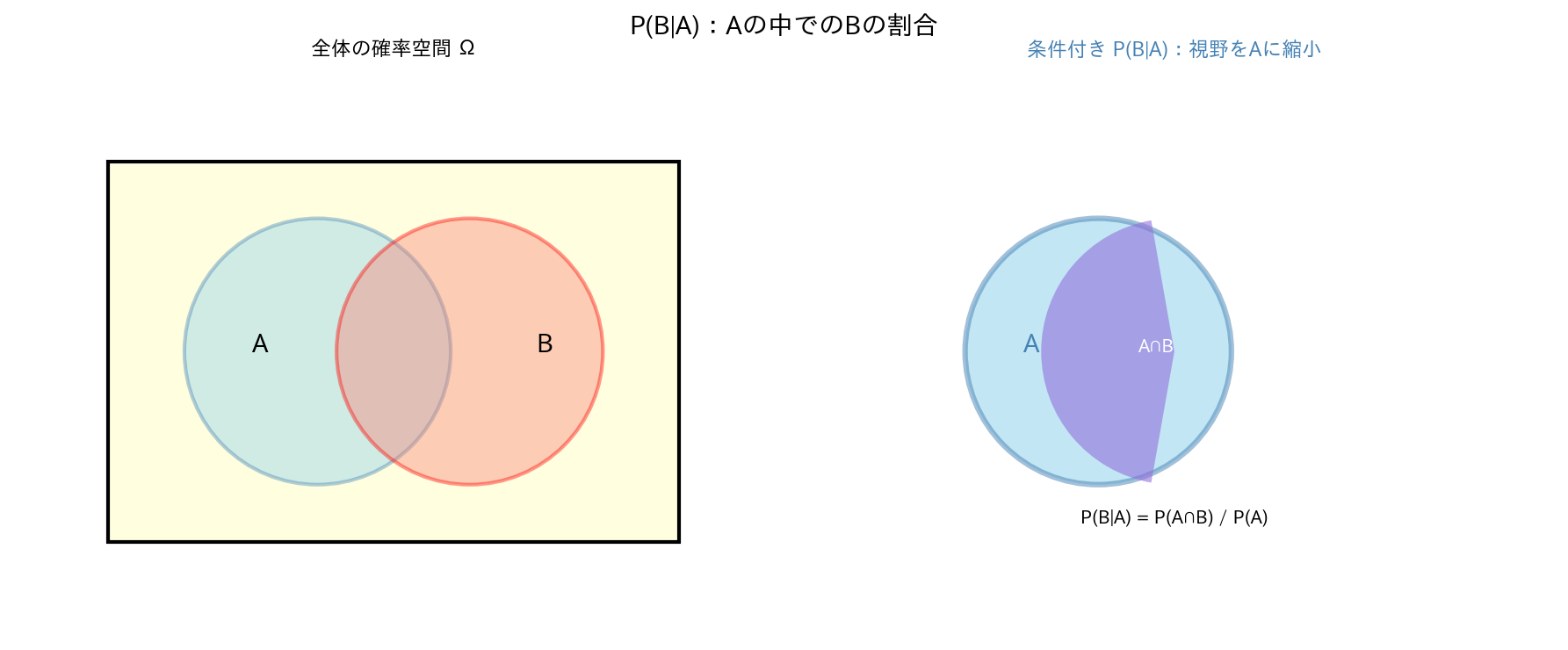 条件付き確率のベン図