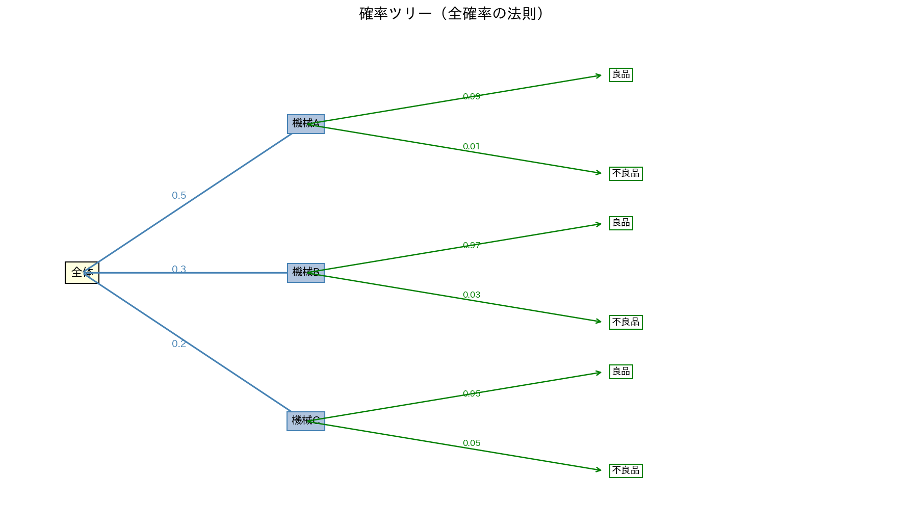 確率ツリー（全確率の法則）