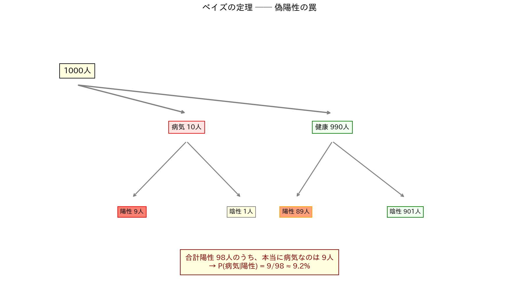 ベイズの定理 ── 偽陽性の罠