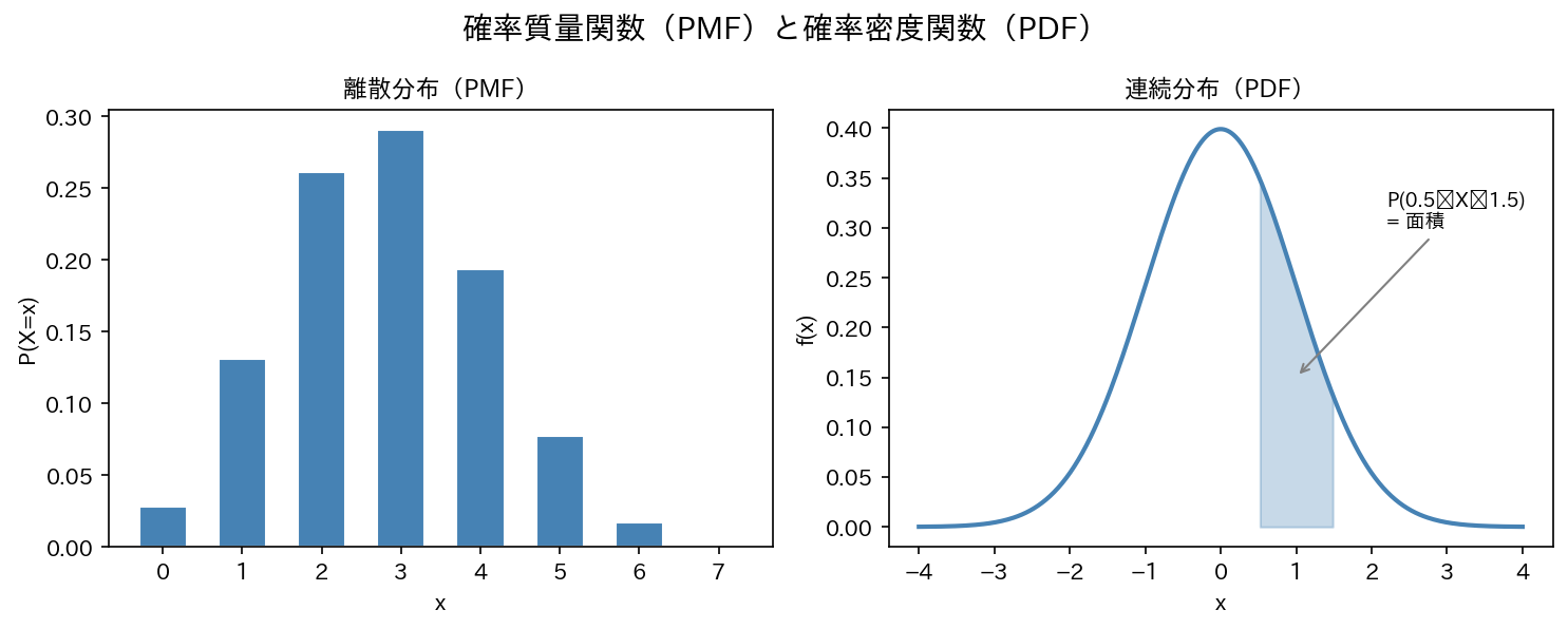 確率質量関数（PMF）と確率密度関数（PDF）