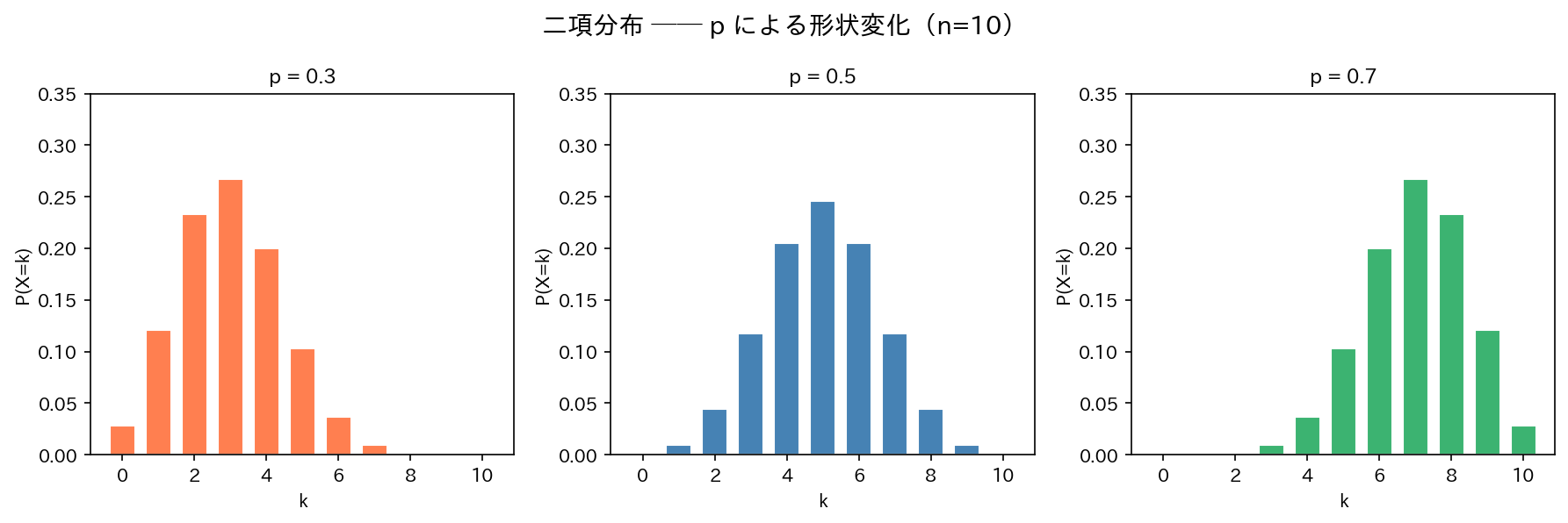 二項分布 ── p による形状変化（n=10）