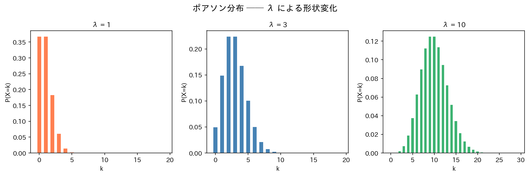 ポアソン分布 ── λ による形状変化