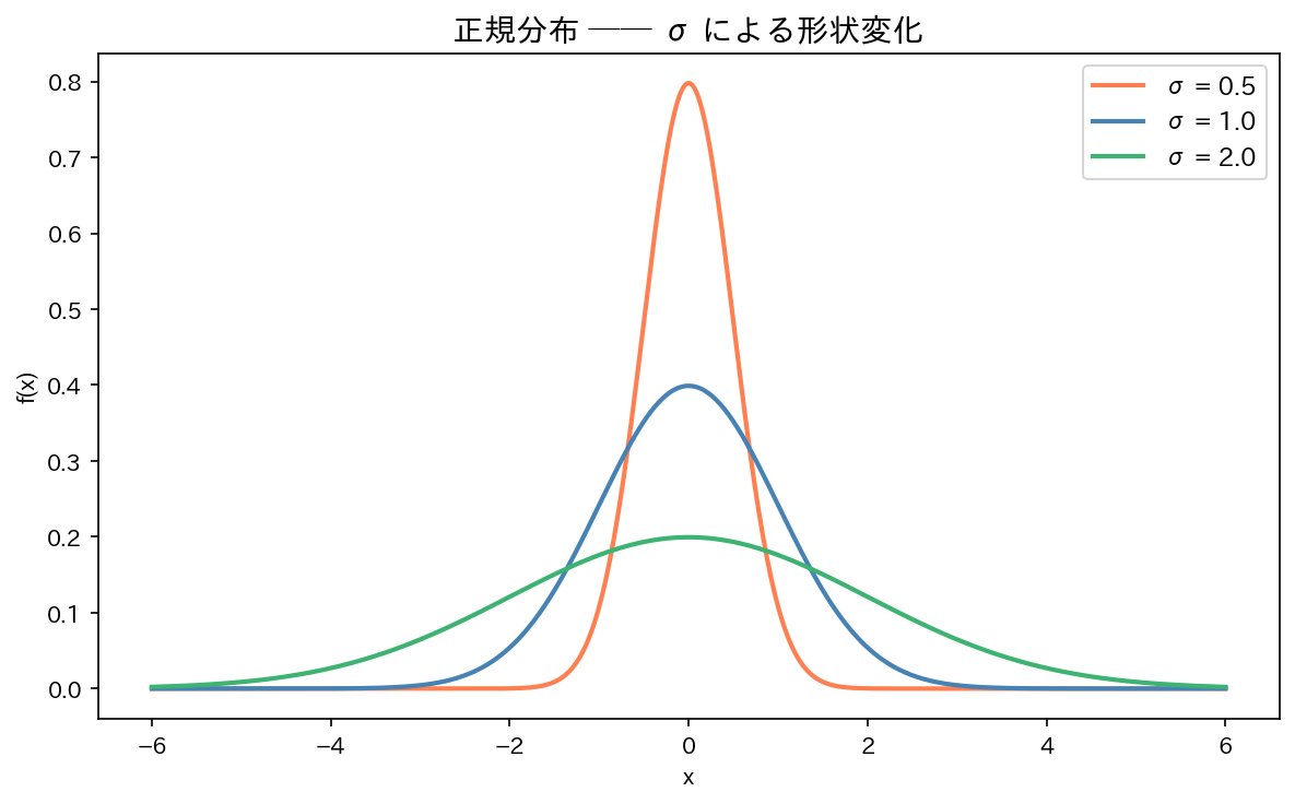 正規分布 ── σ による形状変化