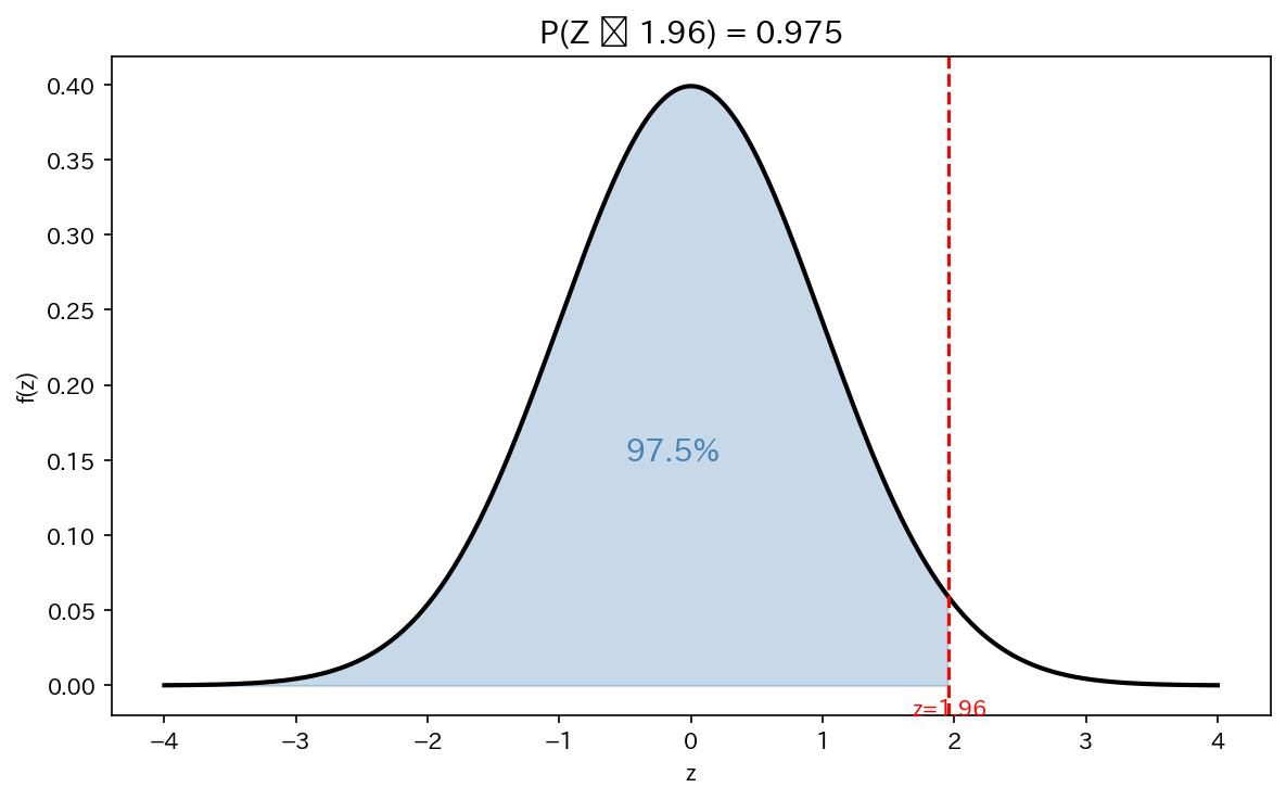 P(Z ≤ 1.96) = 0.975