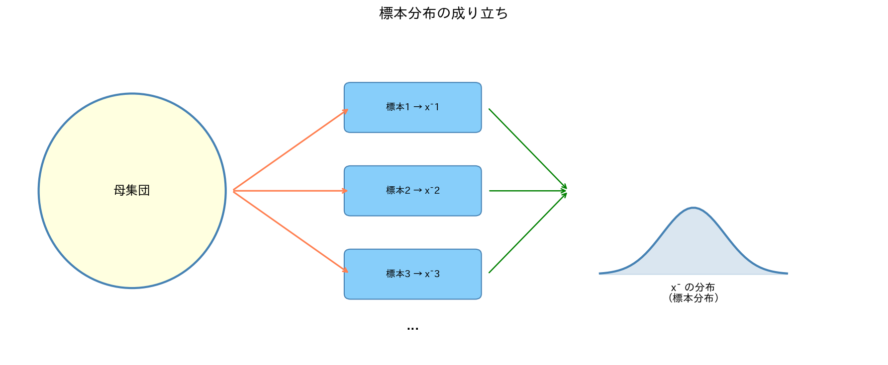 標本分布の成り立ち
