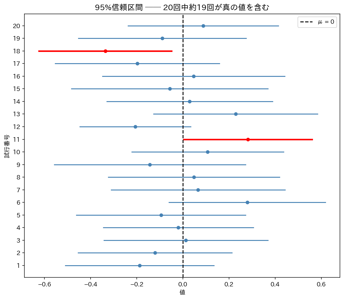 95%信頼区間 ── 20回中約19回が真の値を含む