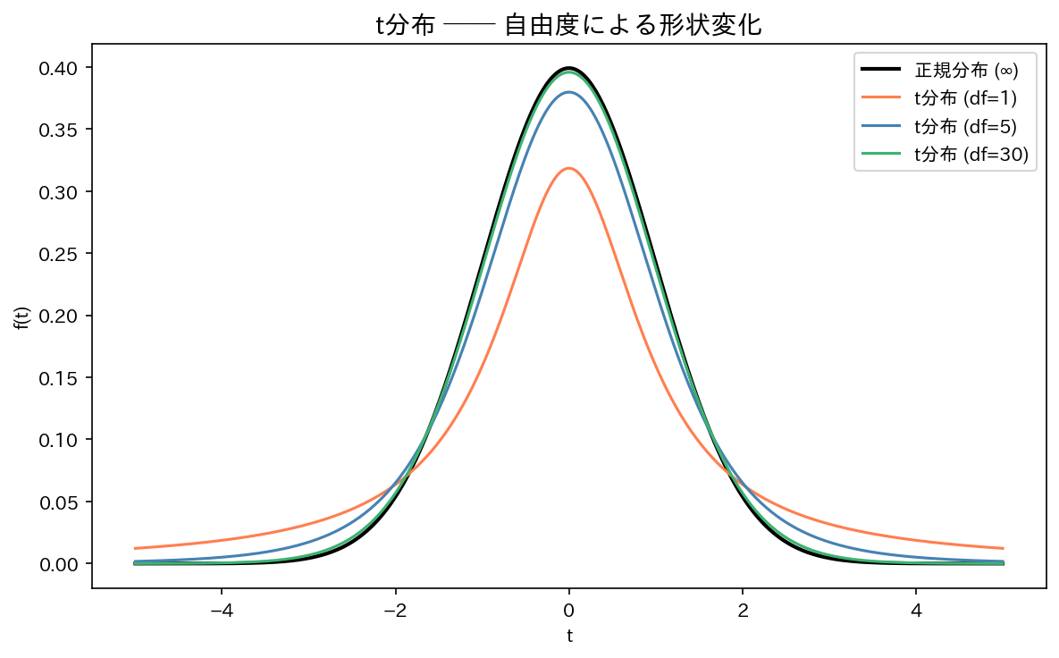 t分布 ── 自由度による形状変化