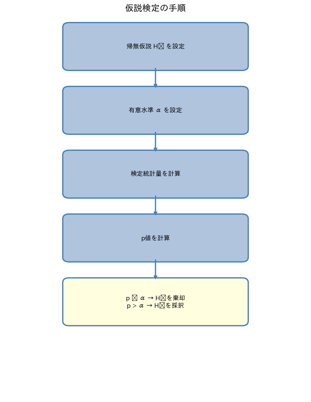 仮説検定の手順