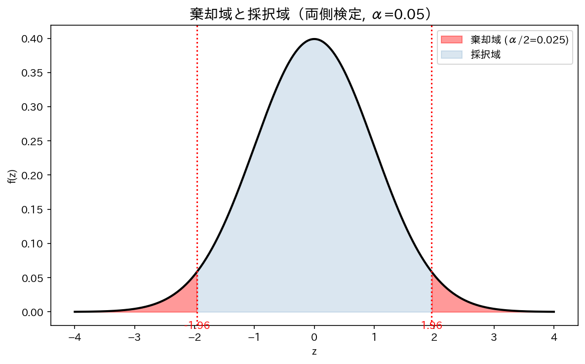 棄却域と採択域（両側検定, α=0.05）
