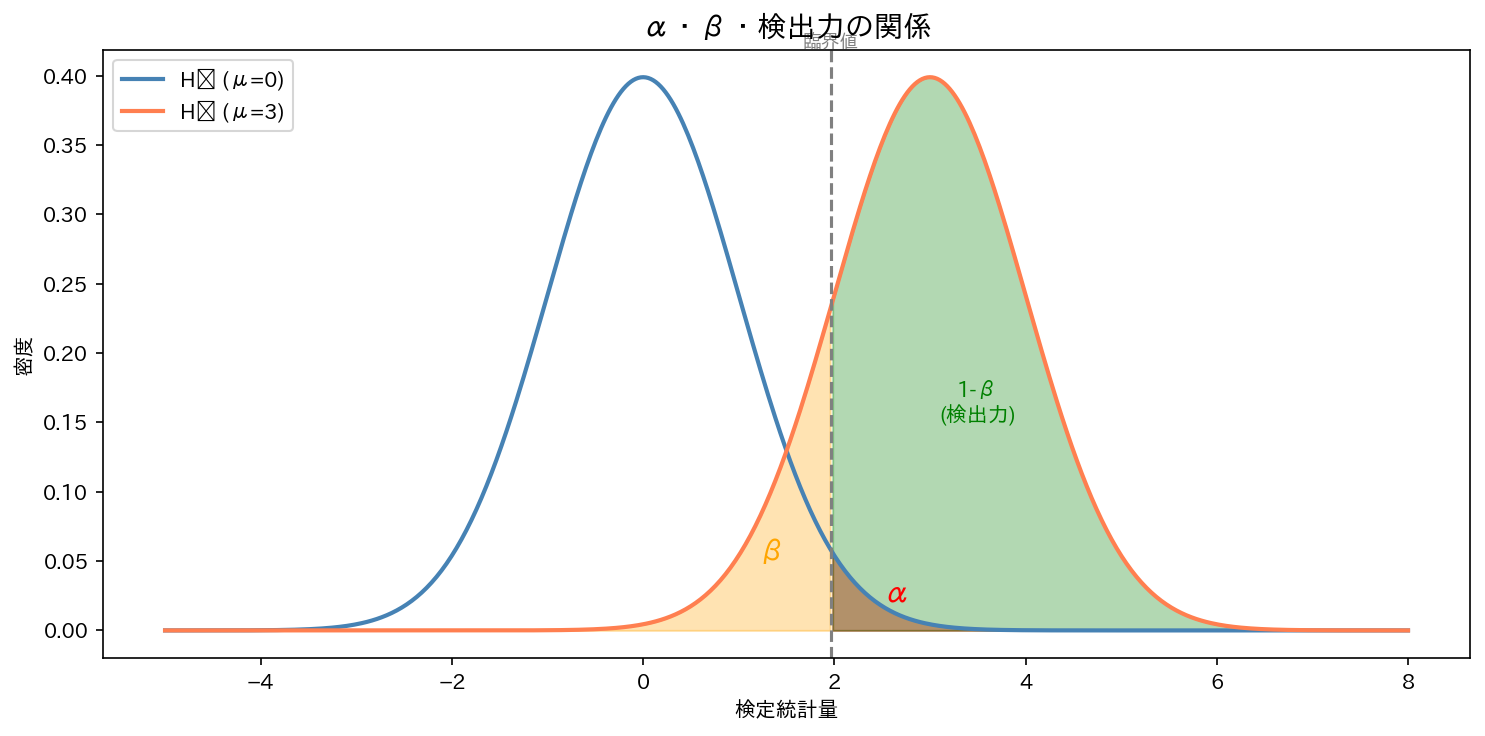 α・β・検出力の関係