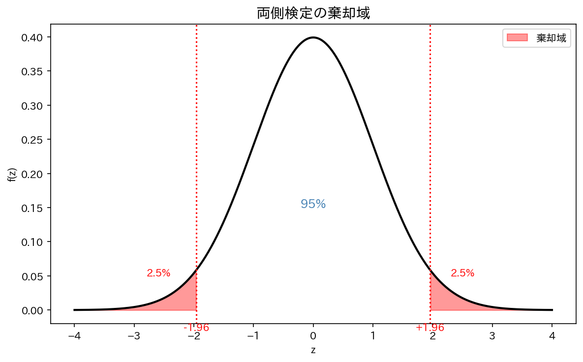 両側検定の棄却域
