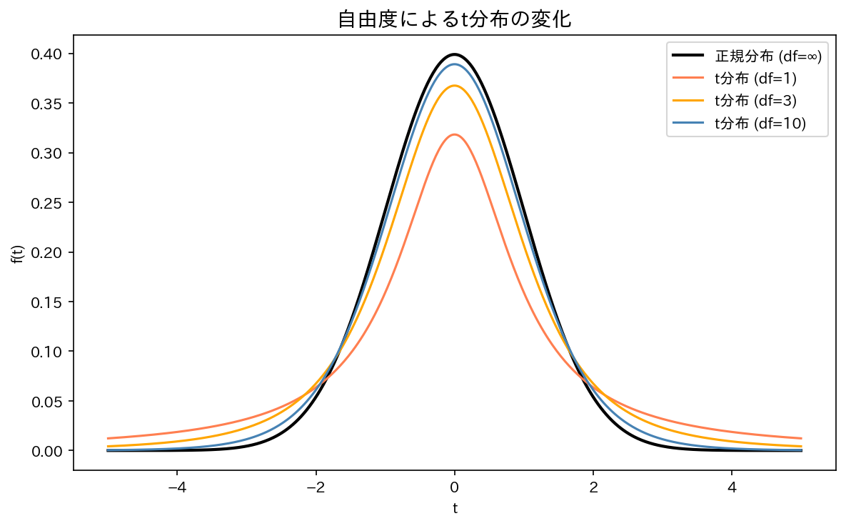 自由度によるt分布の変化