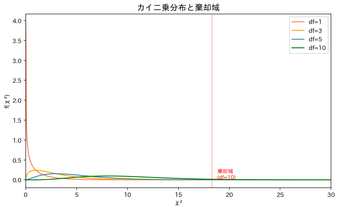 カイ二乗分布と棄却域