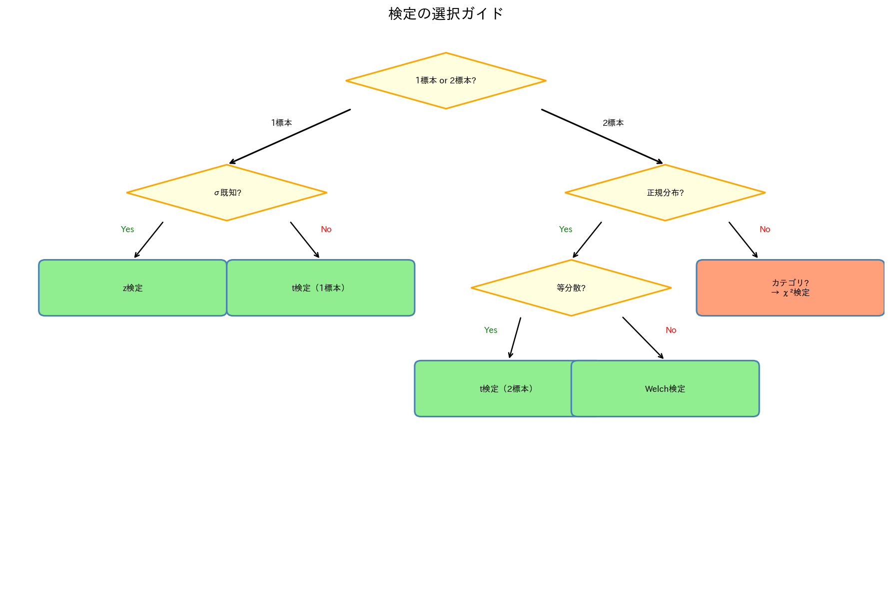 検定の選択ガイド