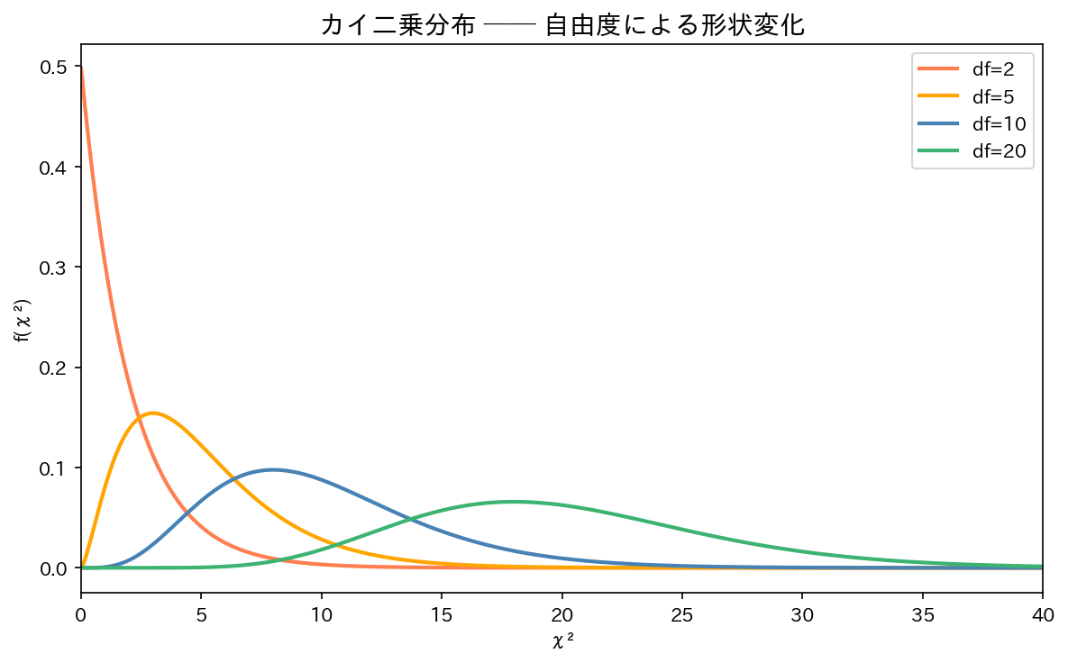 カイ二乗分布 ── 自由度による形状変化