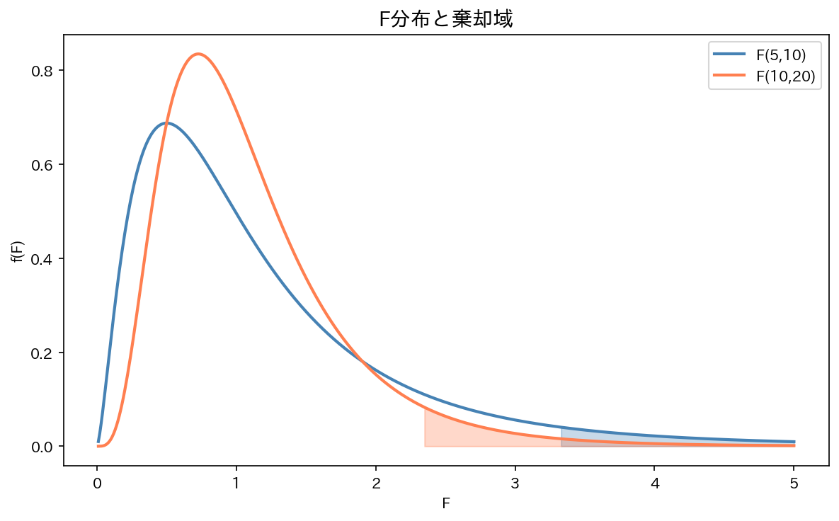 F分布と棄却域
