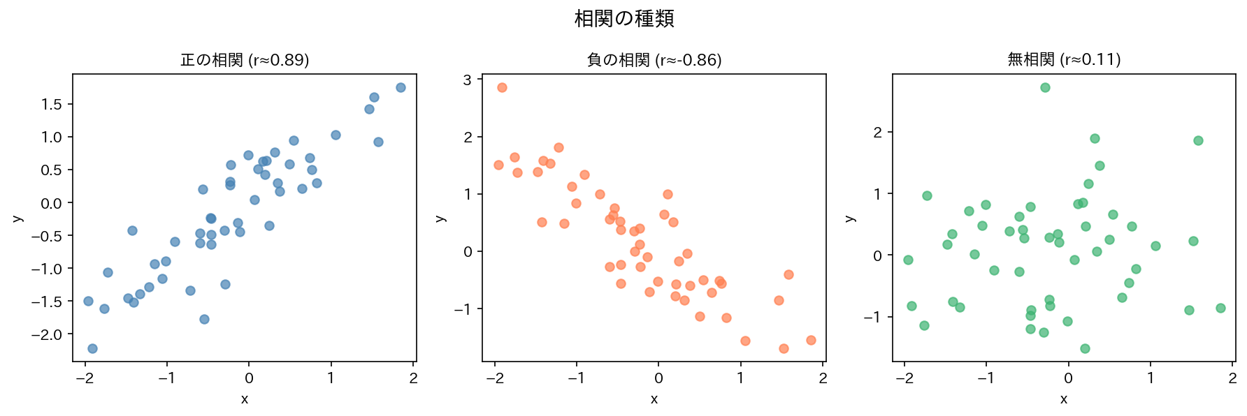 相関の種類
