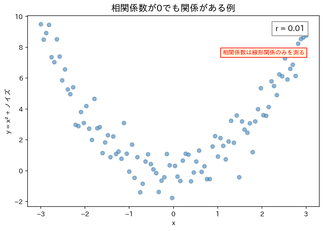相関係数が0でも関係がある例