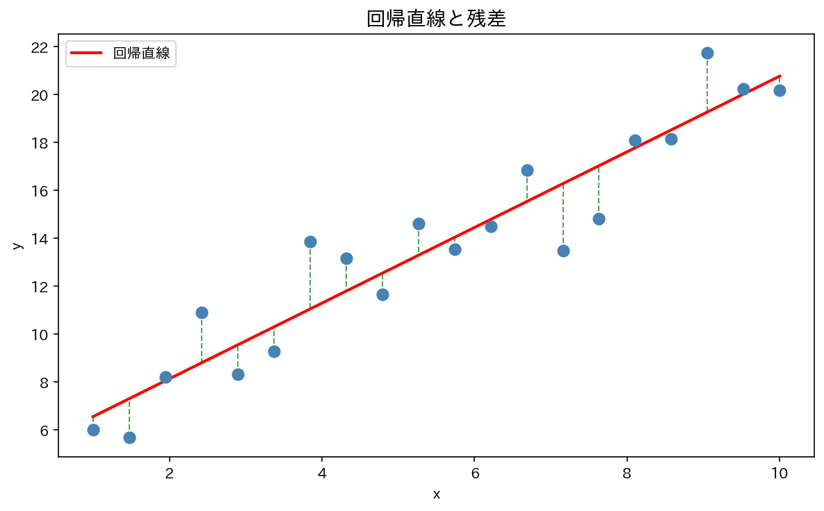 回帰直線と残差
