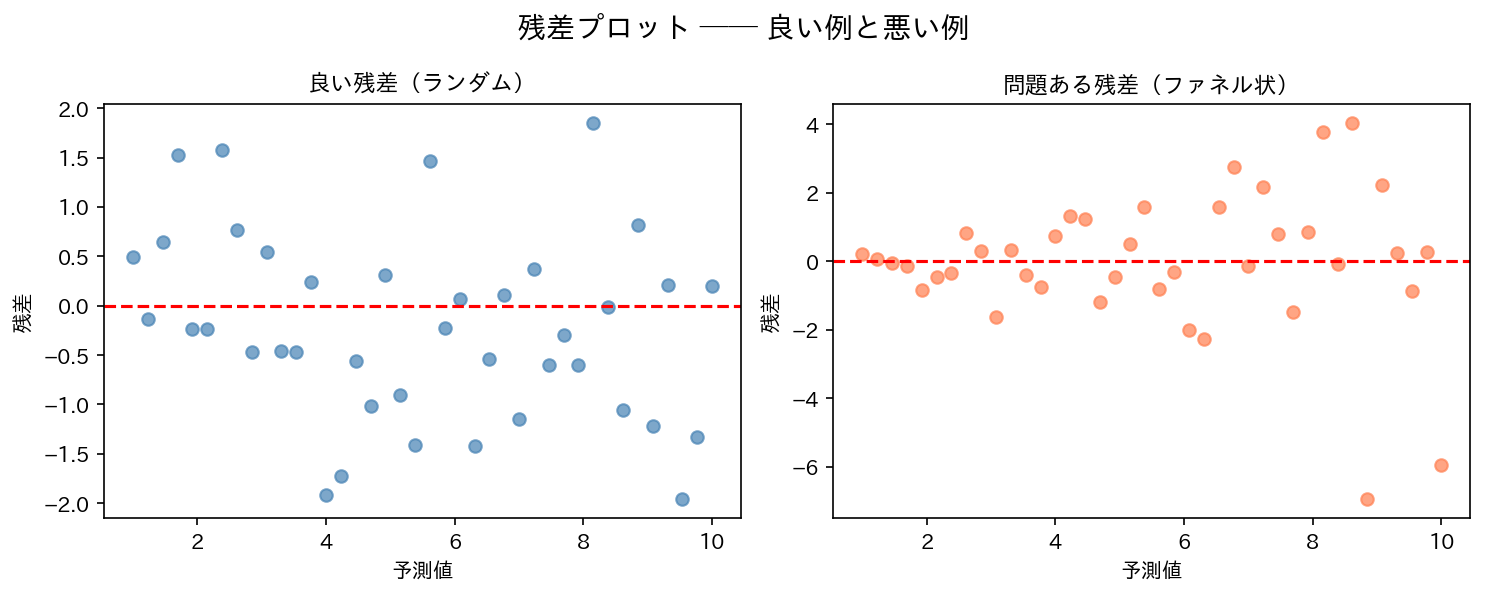 残差プロット ── 良い例と悪い例