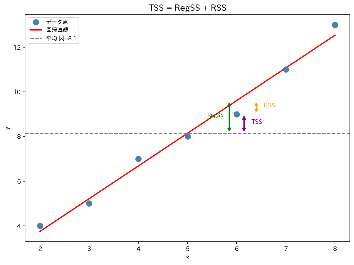 TSS = RegSS + RSS