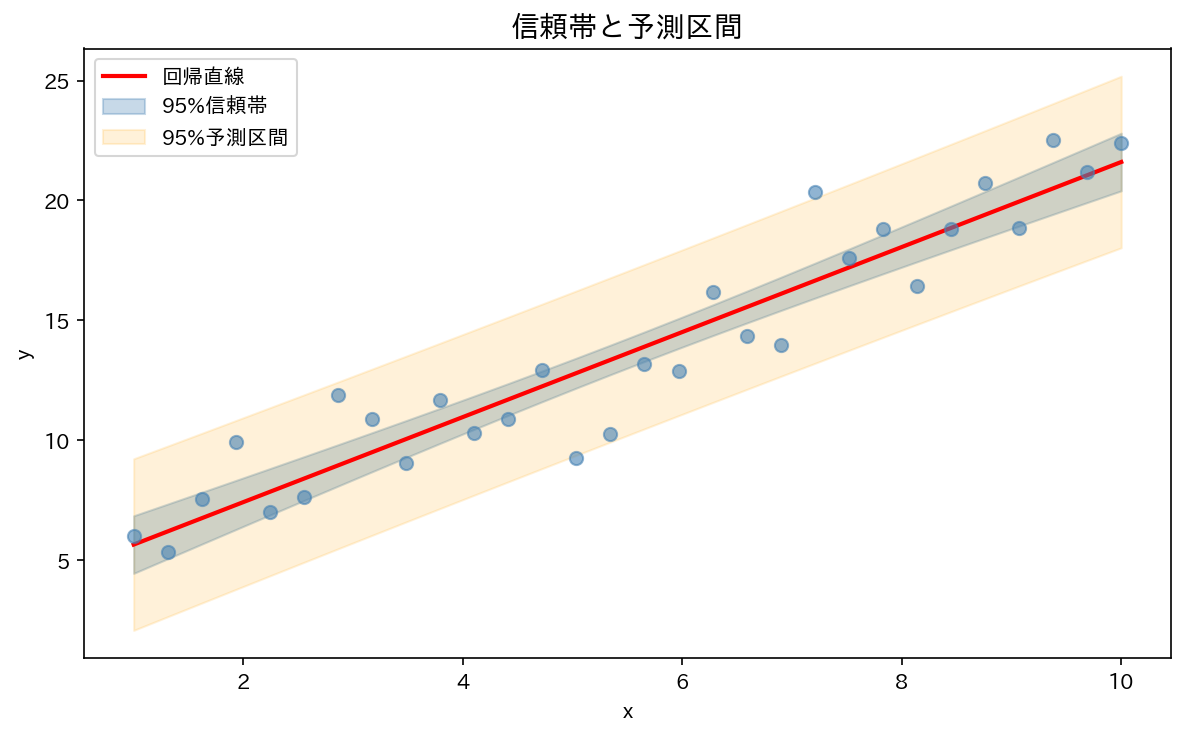 信頼帯と予測区間