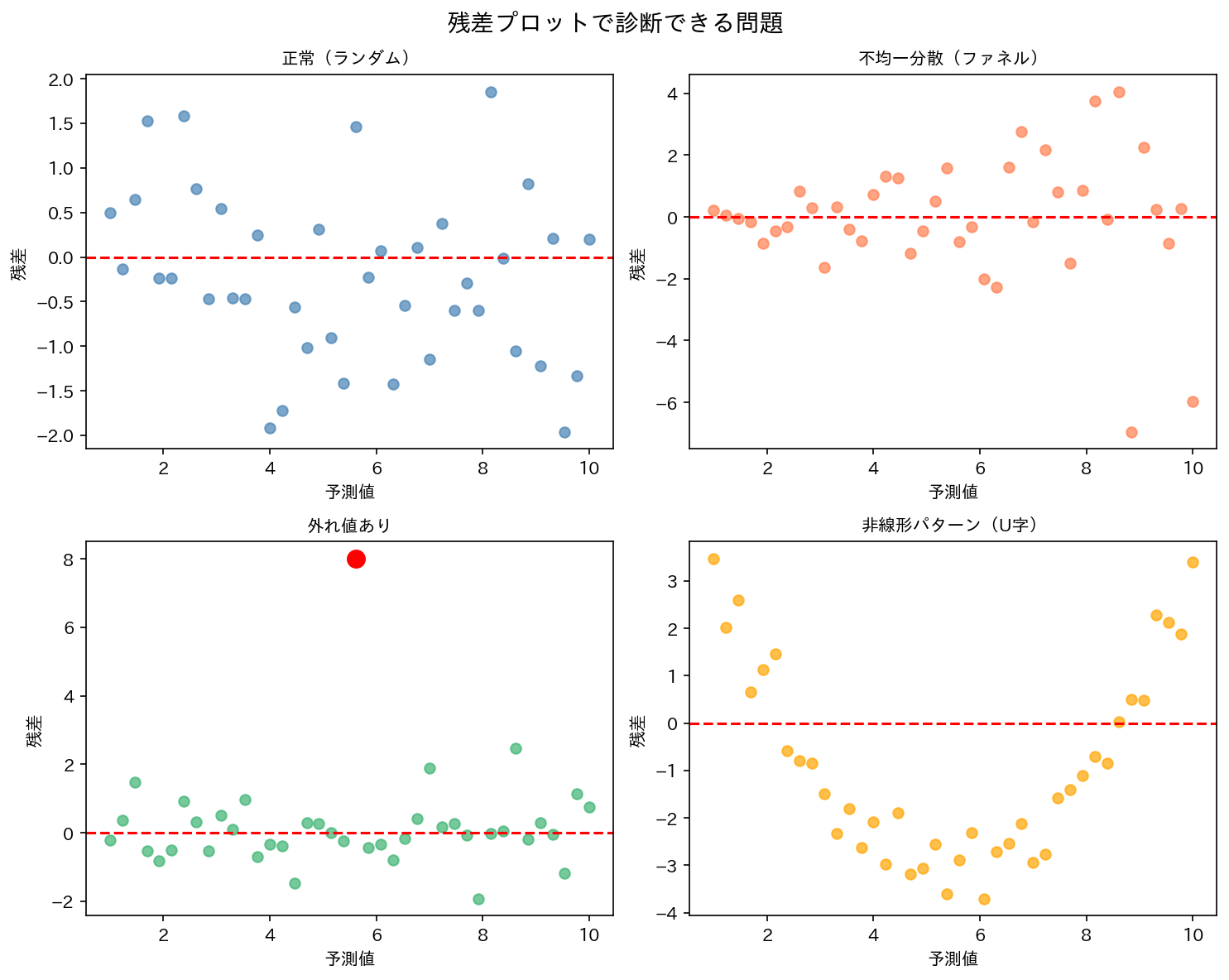 残差プロットで診断できる問題