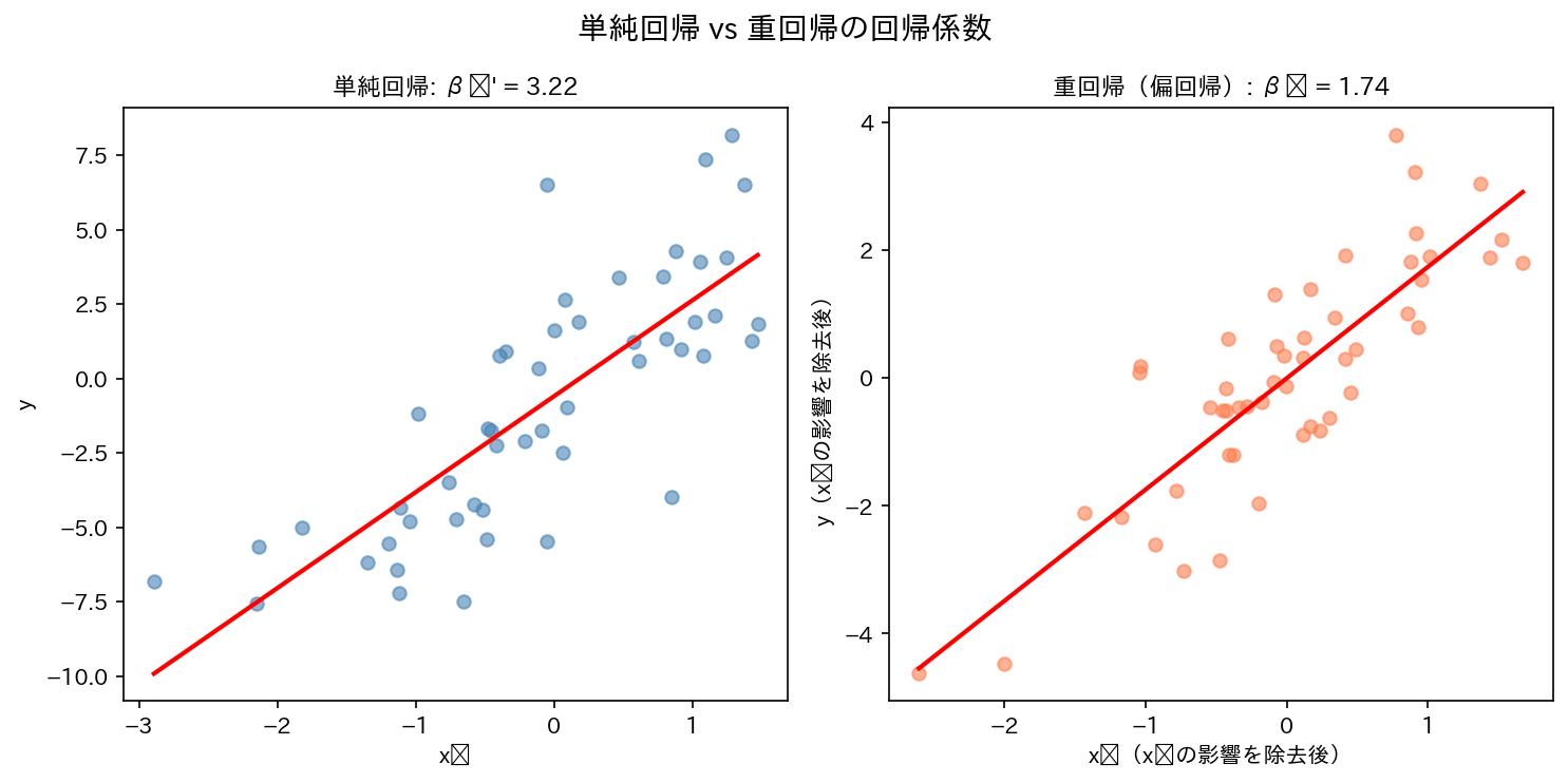 単純回帰 vs 重回帰の回帰係数