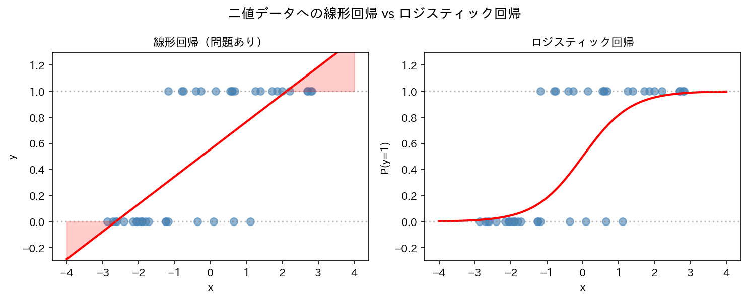 二値データへの線形回帰 vs ロジスティック回帰