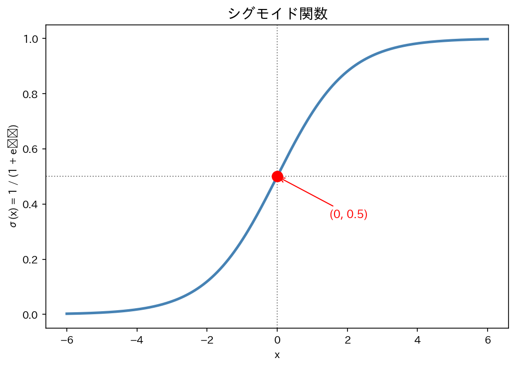 シグモイド関数