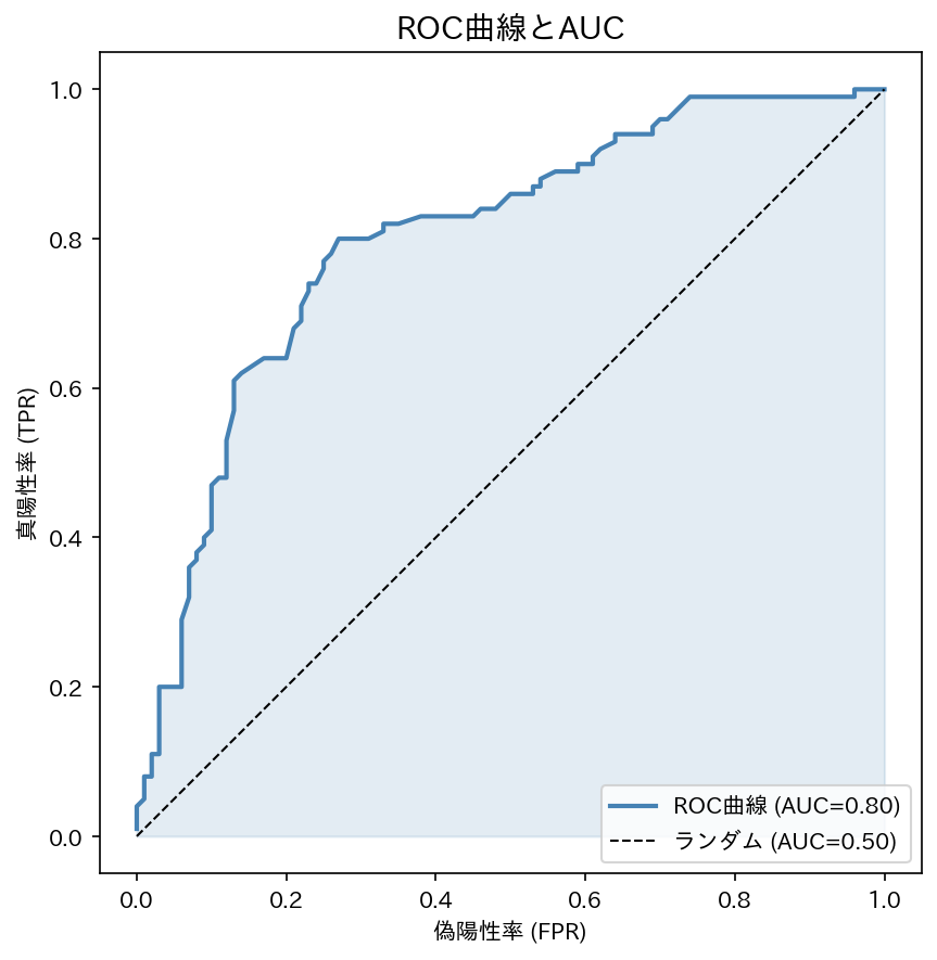 ROC曲線とAUC