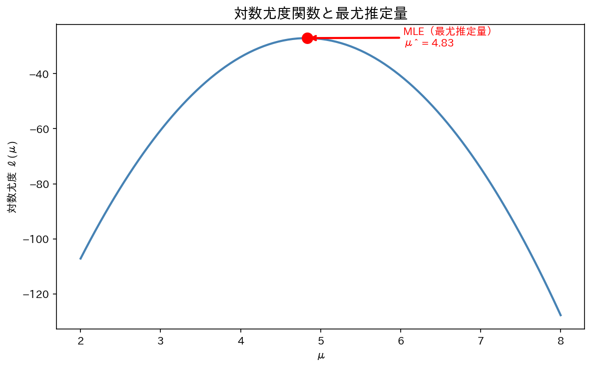 対数尤度関数と最尤推定量