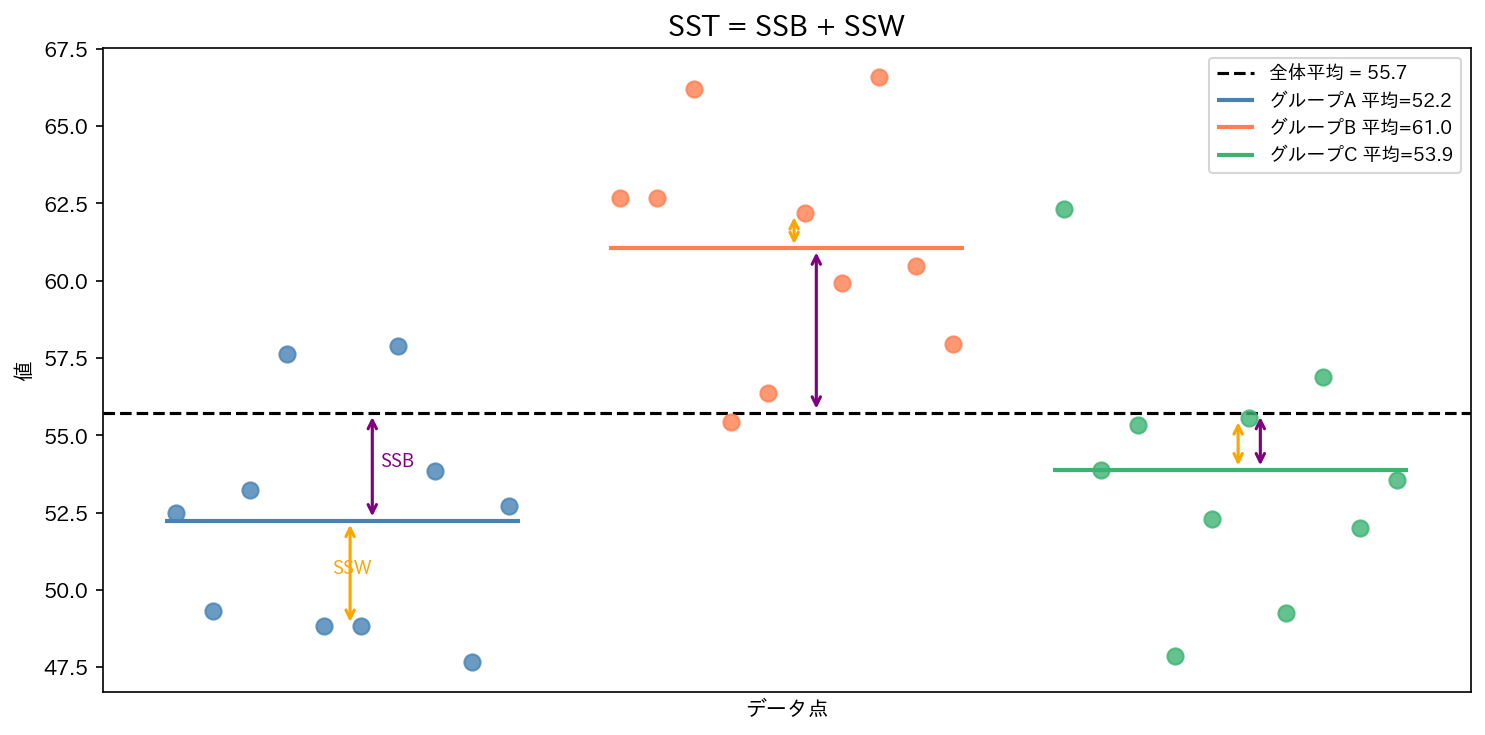 SST = SSB + SSW