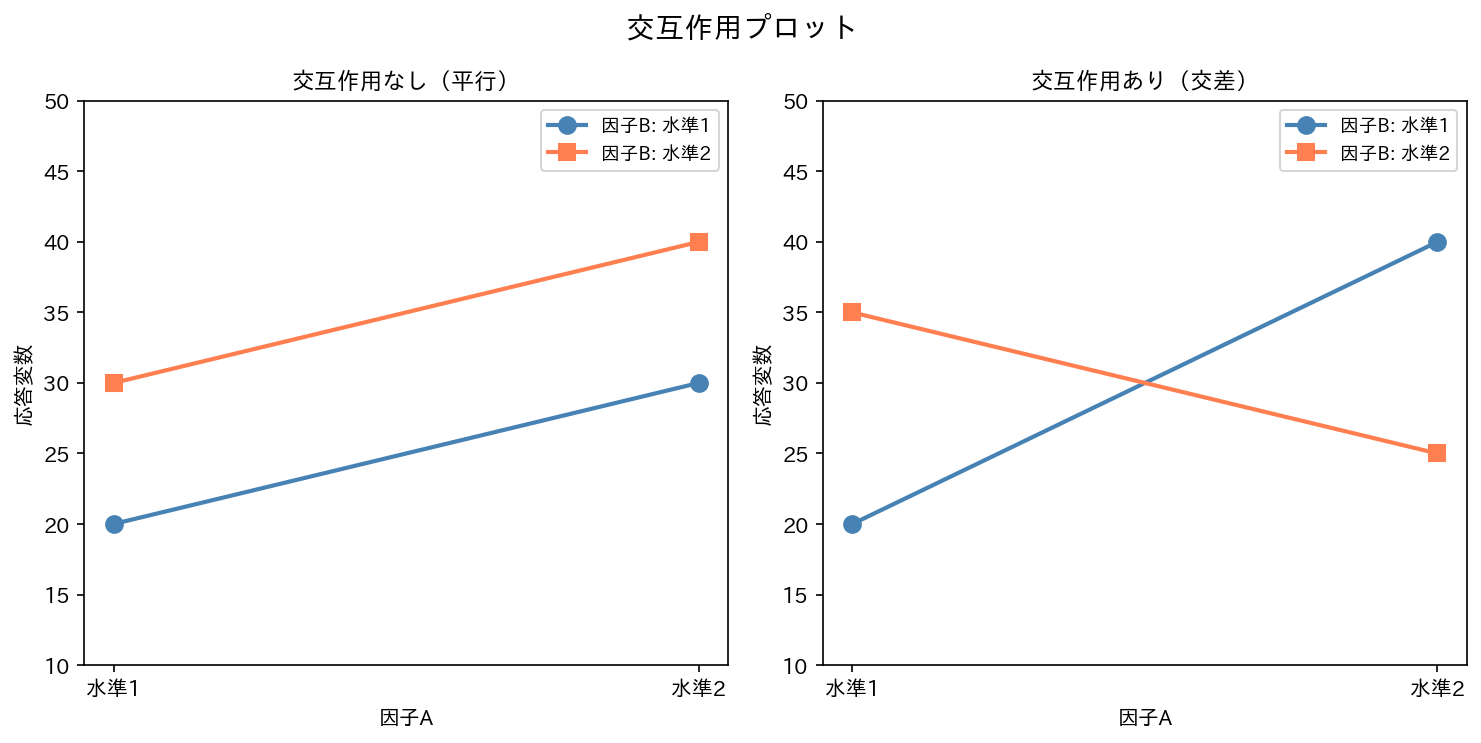 交互作用プロット