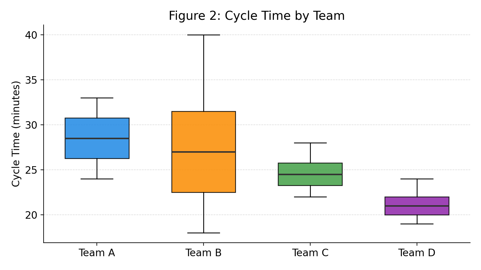 Box plot comparing cycle time for four teams with different spreads.
